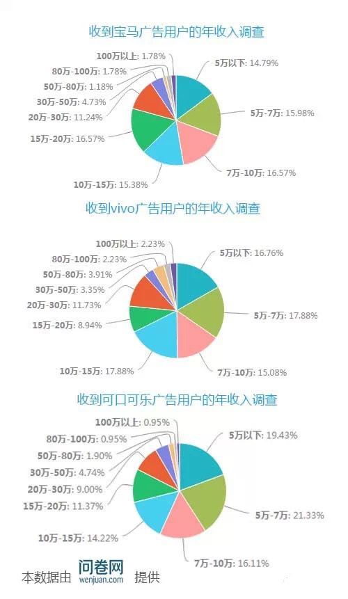 问卷网提供微信广告投放年收入问卷调查报告