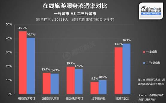 一线与二、三线城市在线旅游服务渗透率对比