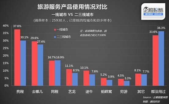 一线与二、三线城市旅游服务产品使用情况对比