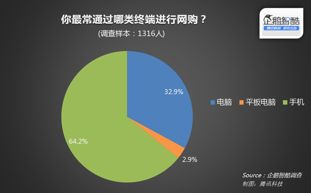 主要的网购终端分析图