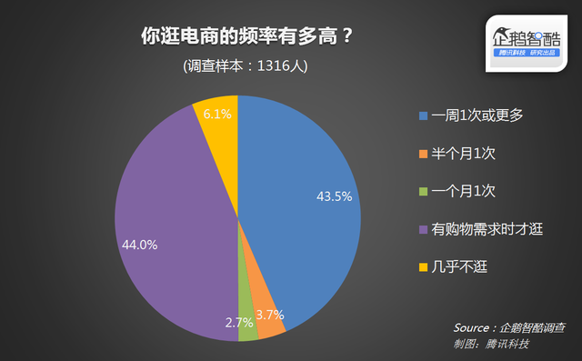 电商网站使用频率人群分析图